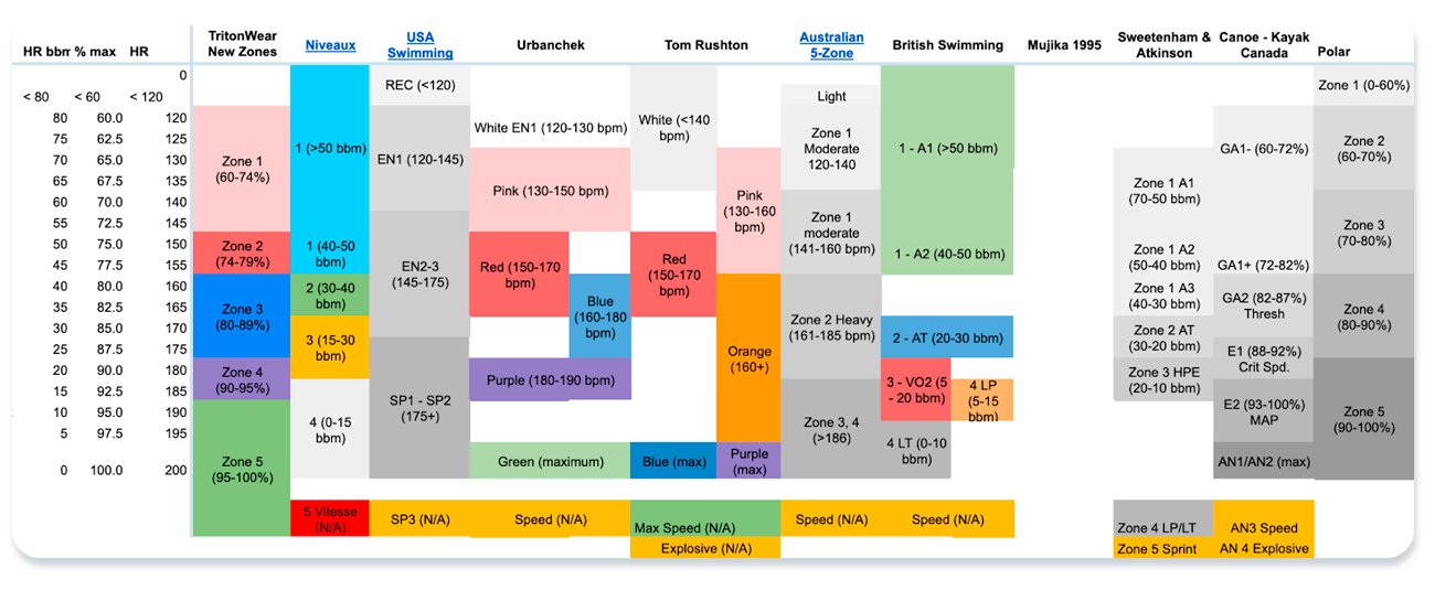 A Coach's Guide to Energy Zones in Swimming